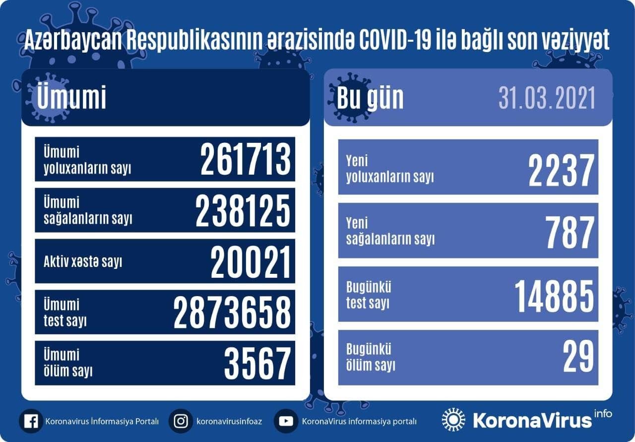 Azərbaycanda 2 237 nəfər COVID-19-a yoluxub, 29 nəfər vəfat edib