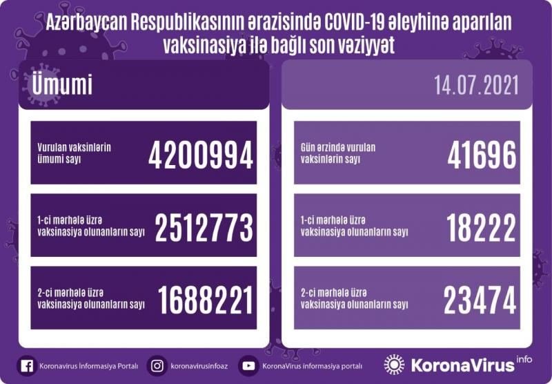 Azərbaycanda COVID-19-a qarşı peyvənd olunanların sayı açıqlanıb
