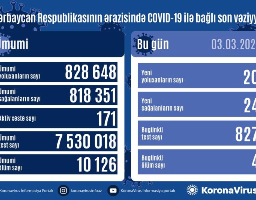 Azərbaycanda daha 20 nəfər COVID-19-a yoluxub, 4 nəfər vəfat edib