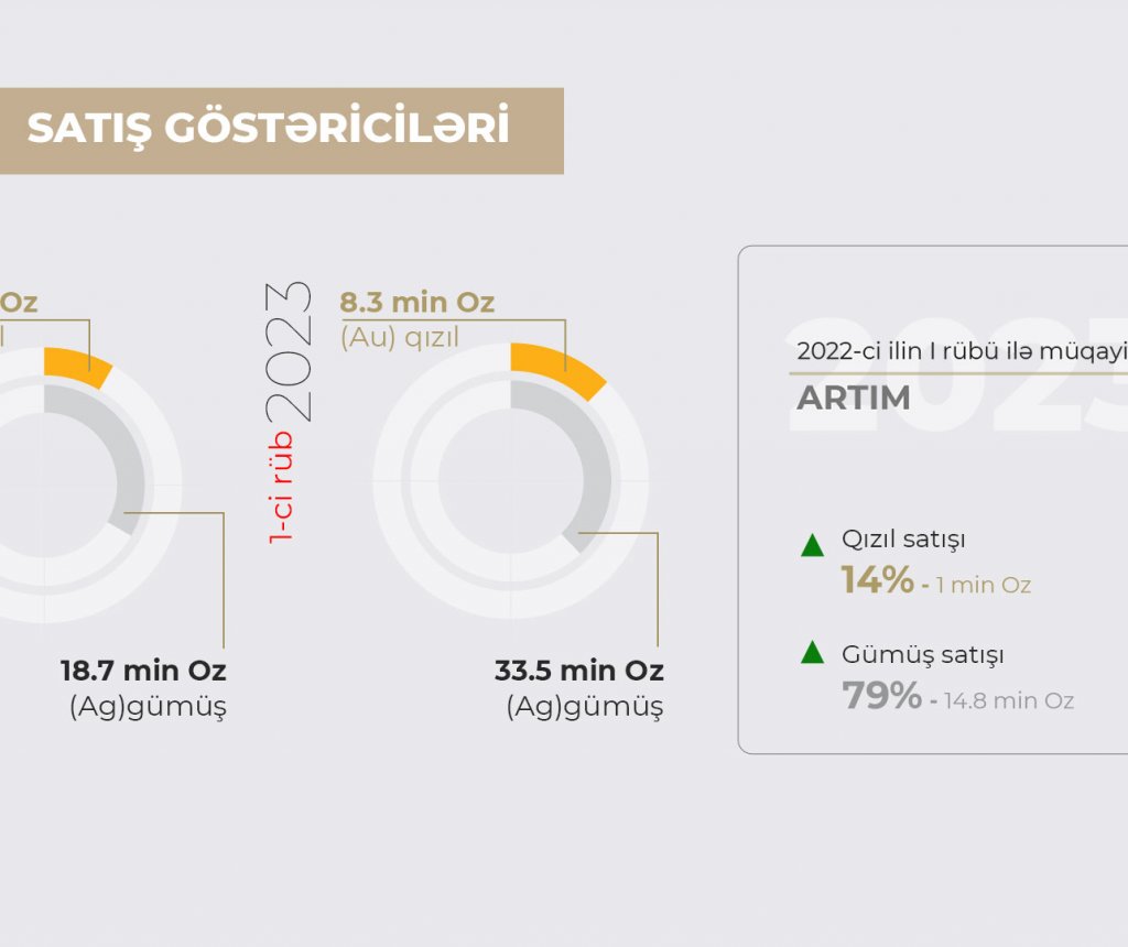 2023-cü ilin I rübündə “AzerGold” QSC-nin satış göstəriciləri artıb