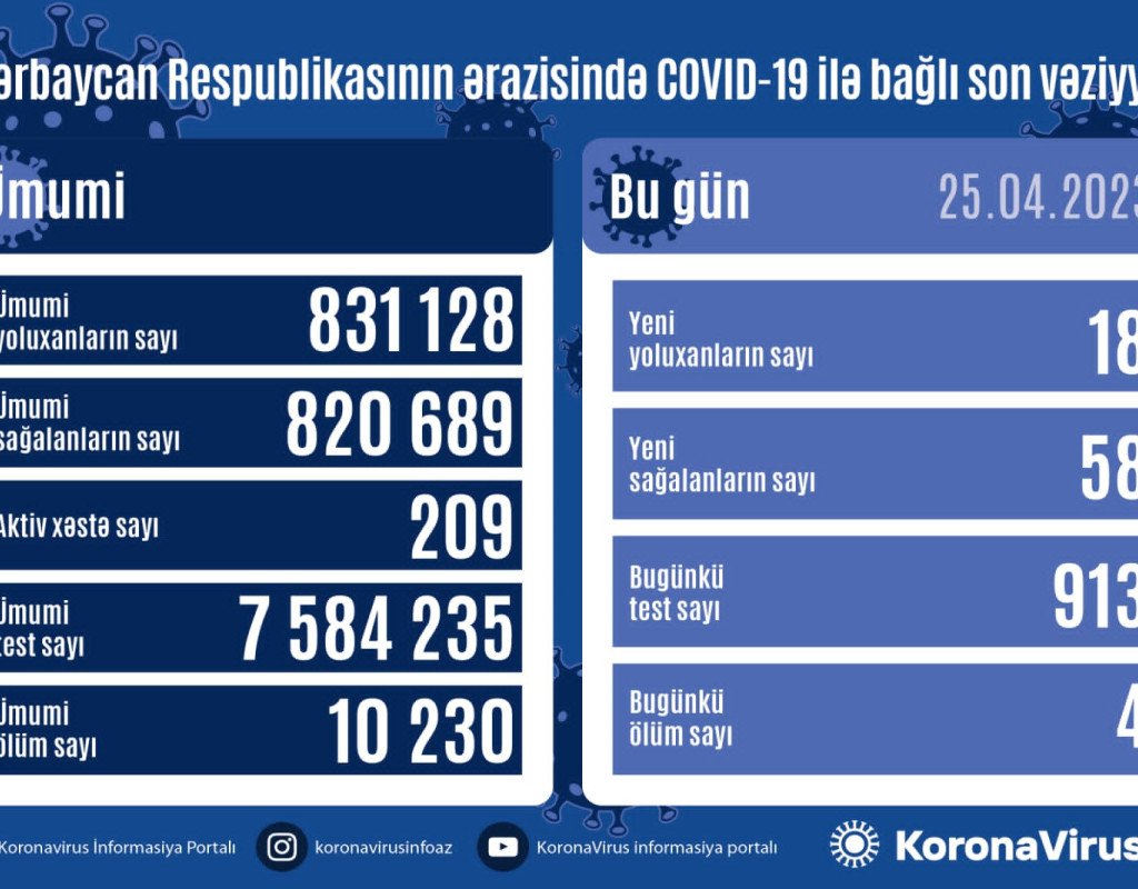 Azərbaycanda daha 18 nəfər COVID-19-a yoluxub, 4 nəfər vəfat edib