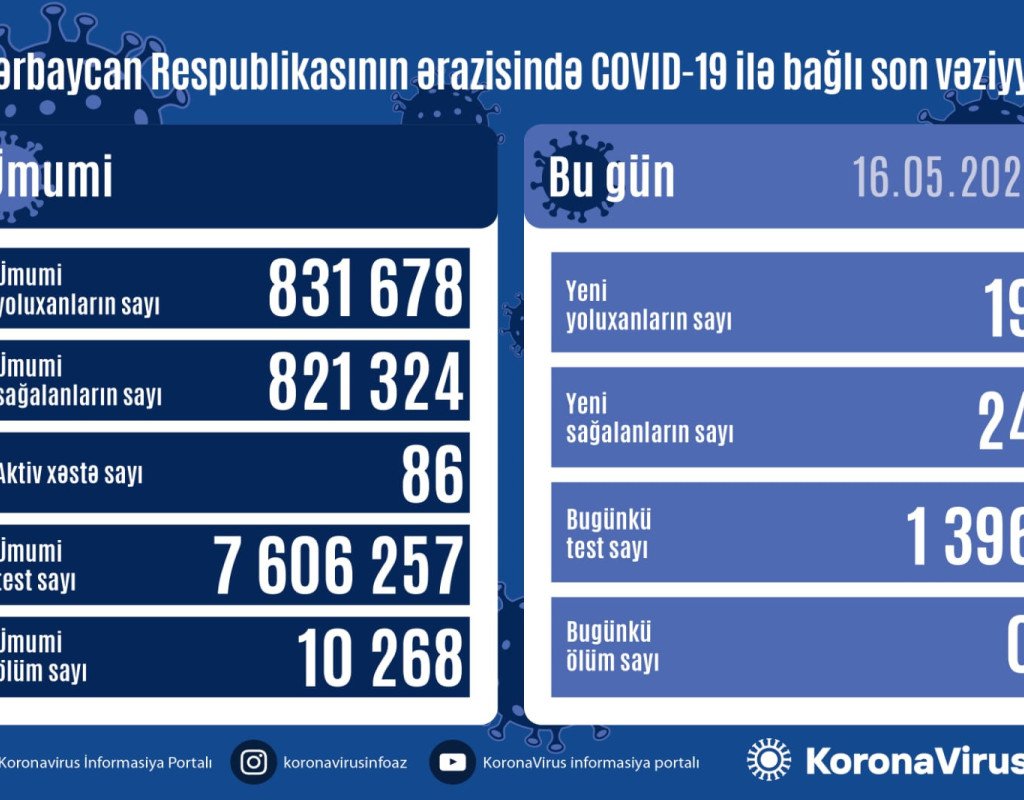 Azərbaycanda daha 19 nəfər COVID-19-a yoluxub