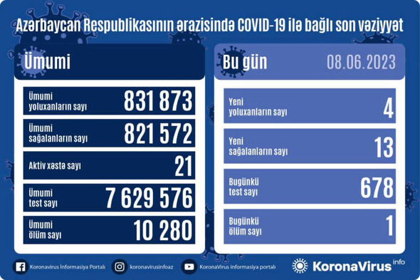 Azərbaycanda daha 4 nəfər COVID-19-a yoluxub, 1 nəfər vəfat edib