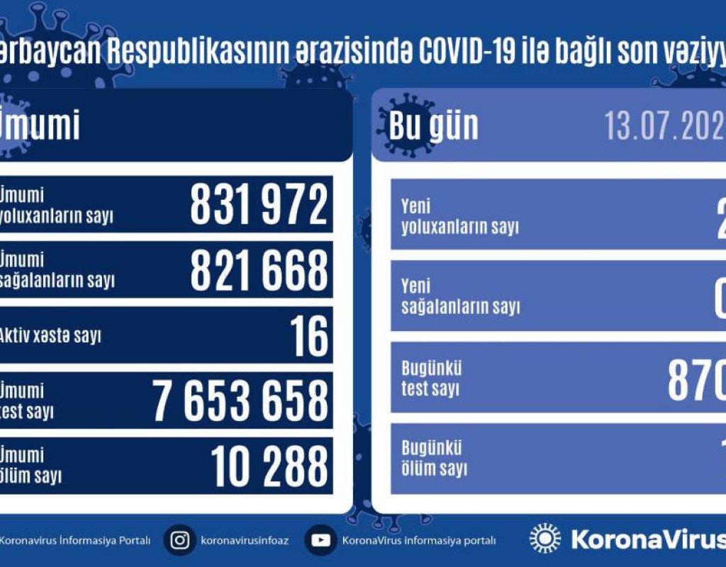 Azərbaycanda daha 2 nəfər COVID-19-a yoluxub