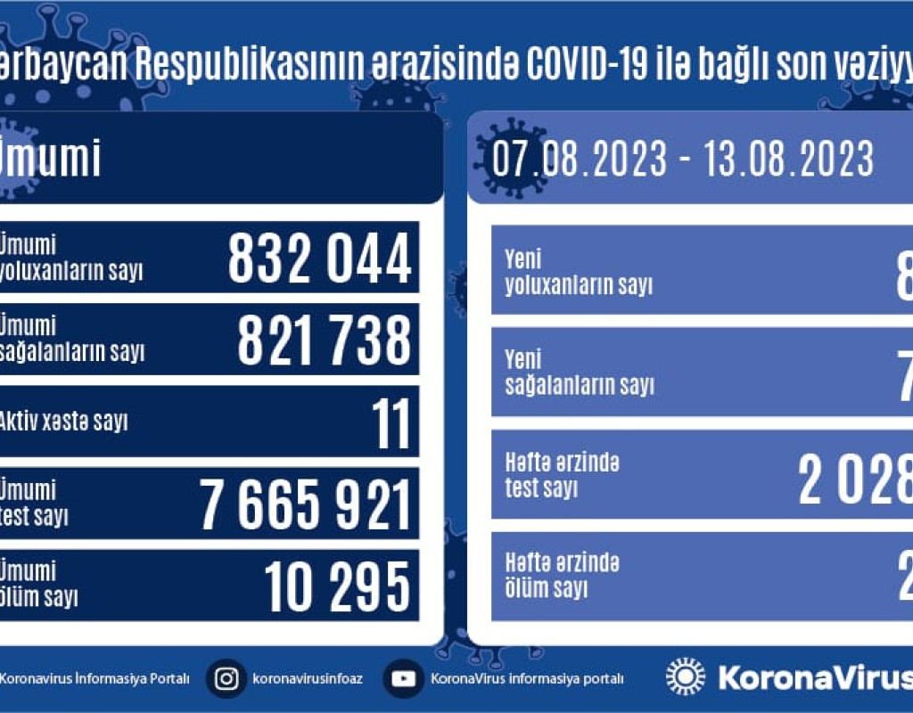 Azərbaycanda son 1 həftədə 2 nəfər koronavirusdan ölüb