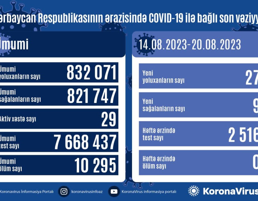 Azərbaycanda son 1 həftədə COVID-19-a yoluxanların sayı məlum olub