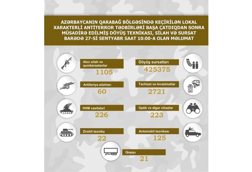 Qarabağ bölgəsində müsadirə edilmiş döyüş texnikası, silah və sursat - SİYAHI