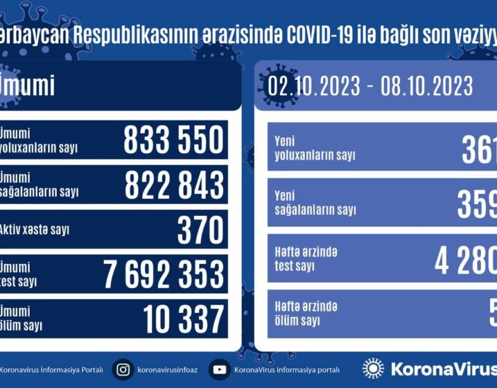 Son bir həftədə koronavirusa neçə nəfər yoluxub?