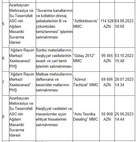 Ağdamda dövlət tenderlərini KİMLƏR UDUR? – SİYAHI, MƏBLƏĞLƏR