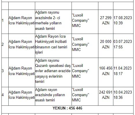Ağdamda dövlət tenderlərini KİMLƏR UDUR? – SİYAHI, MƏBLƏĞLƏR