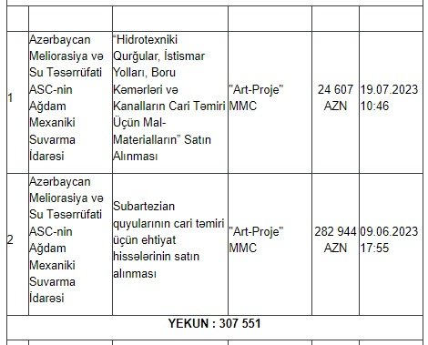 Ağdamda dövlət tenderlərini KİMLƏR UDUR? – SİYAHI, MƏBLƏĞLƏR