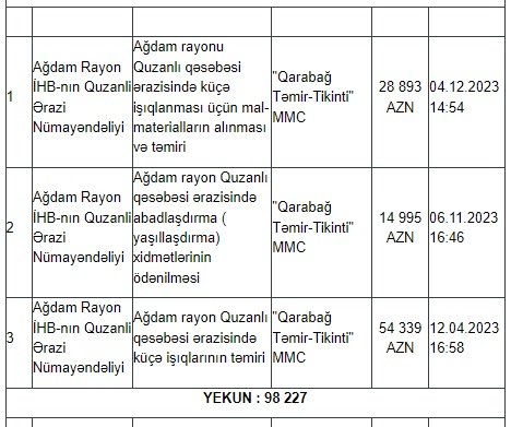 Ağdamda dövlət tenderlərini KİMLƏR UDUR? – SİYAHI, MƏBLƏĞLƏR