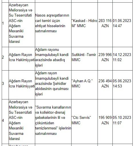 Ağdamda dövlət tenderlərini KİMLƏR UDUR? – SİYAHI, MƏBLƏĞLƏR