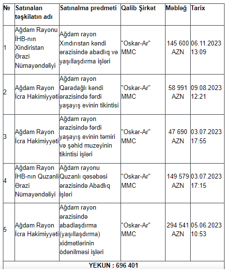 Ağdamda dövlət tenderlərini KİMLƏR UDUR? – SİYAHI, MƏBLƏĞLƏR