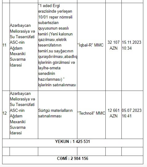 Ağdamda dövlət tenderlərini KİMLƏR UDUR? – SİYAHI, MƏBLƏĞLƏR